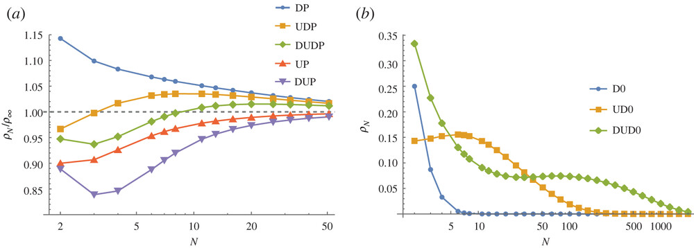We study 2×2 games in well-mixed finite populations by analyzing the fixation probabilities of single mutants as functions of population size. We show that fixation functions showed increasing regions under 12 distinct anti-coordination, coordination and dominance games. Perhaps counter-intuitively, this establishes that single-mutant strategies often benefit from being in larger populations.