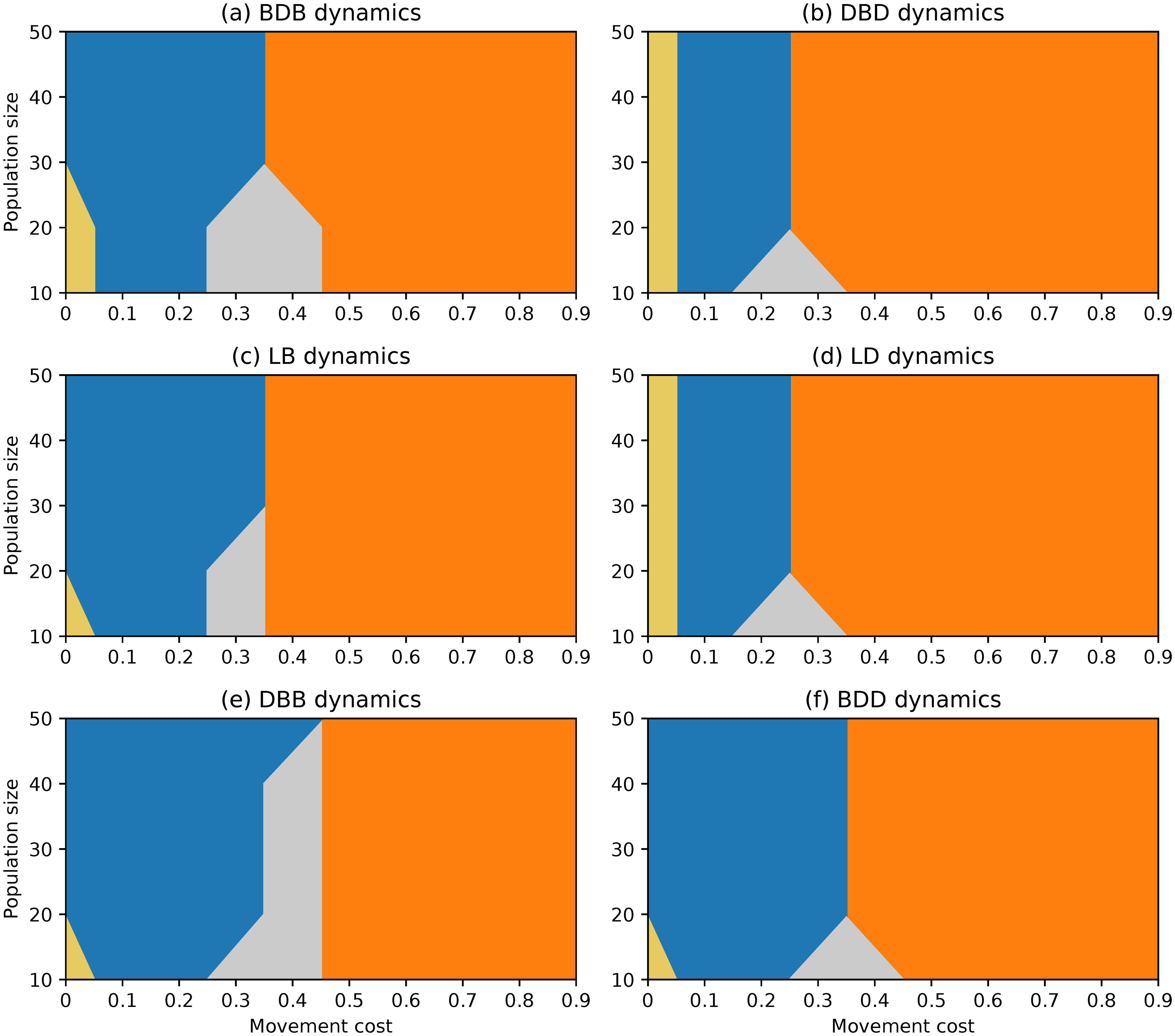 We investigate the evolution of multiplayer cooperation in mobile structured populations, where individuals move strategically on networks and interact with those they meet in groups of variable size. Group-dependent movement erases the locality of interactions and leads to assortative behaviour that is much more powerful in promoting cooperation than fixed population structure. Cooperation robustly co-evolves with movement on complete and circle networks for six different evolutionary dynamics (in figure).