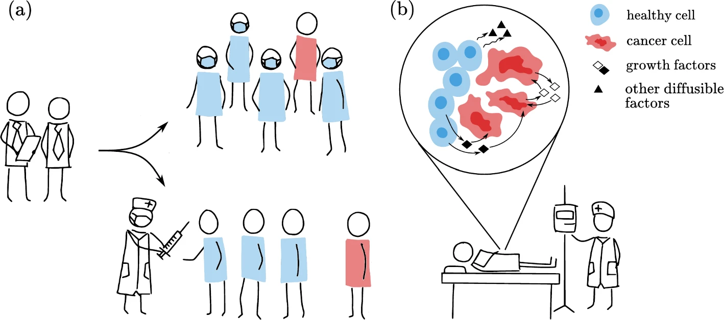 We review PGGs arising in the disease modelling of cancer evolution and the spread of infectious diseases. We propose that applications of evolutionary game theory to decision-making in cancer, such as interactions between a clinician and a tumour, can learn from the PGGs studied in epidemiology, where cooperative behaviours such as quarantine and vaccination compliance have been more thoroughly investigated.